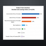 Angus Reid Poll: Conservatives open seven-point lead over Liberals