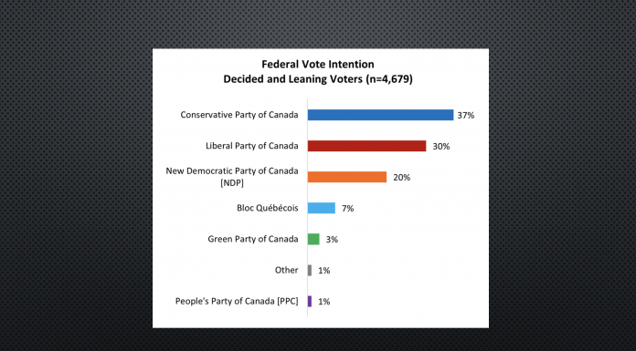 Angus Reid Poll: Conservatives open seven-point lead over Liberals