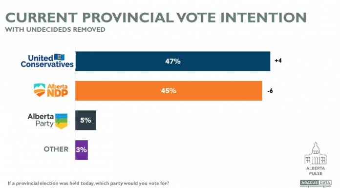 UCP takes the lead over NDP – Abacus Data
