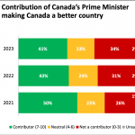 Young Canadians’ the least satisfied with Canada: Nanos survey – CTV News