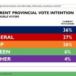 Ford PCs ahead by 9 as Ontario Liberal leadership race kicks off: Abacus Data