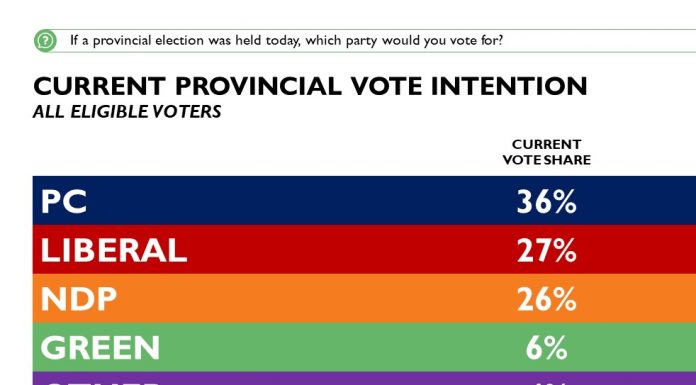 Ford PCs ahead by 9 as Ontario Liberal leadership race kicks off: Abacus Data