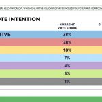 Conservatives lead by 10 before federal cabinet shuffle – Abacus Data