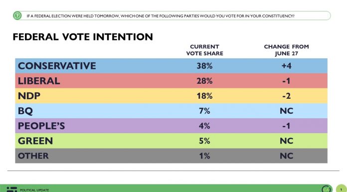 Conservatives lead by 10 before federal cabinet shuffle – Abacus Data