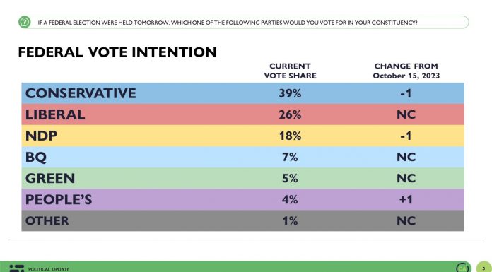 Poilievre’s Conservatives lead by 13 over Liberals – Abacus Data