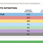 Conservatives lead by 17 over Liberals – Abacus Data