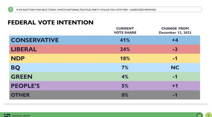 Conservatives lead by 17 over Liberals – Abacus Data