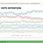 Poll: Conservative Lead Stablizes, Trudeau Performance Drop – Abacus Data